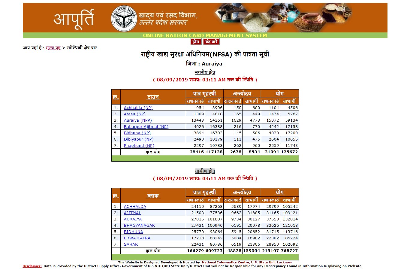 District wise UP Ration List